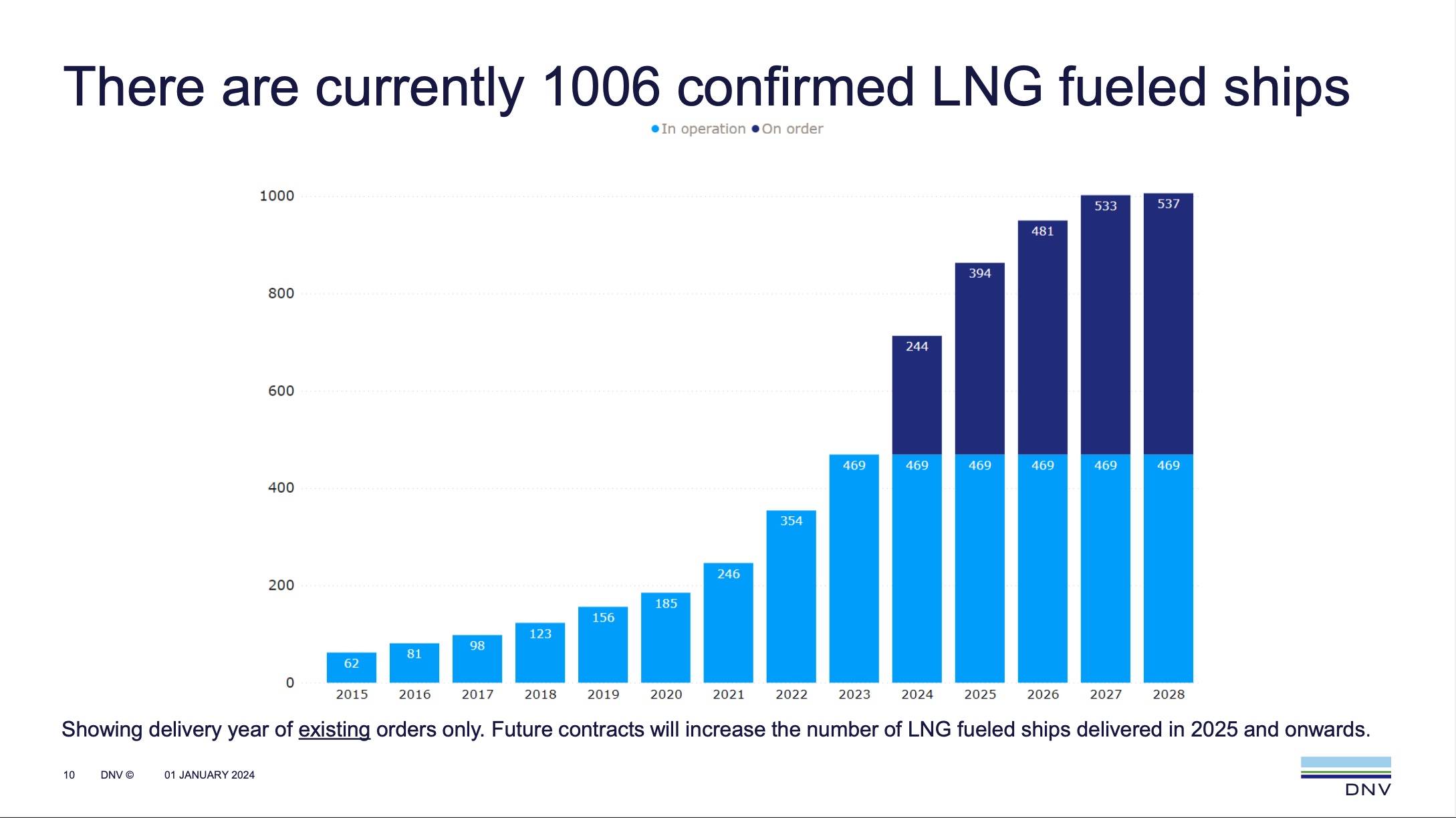 DNV: Methanol bunker fuel becomes ‘mainstream’ in 2023 alternative-fueled newbuild orders
